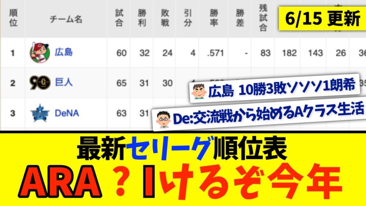【6月15日】最新セリーグ順位表 〜ARA? Iけるぞ今年〜