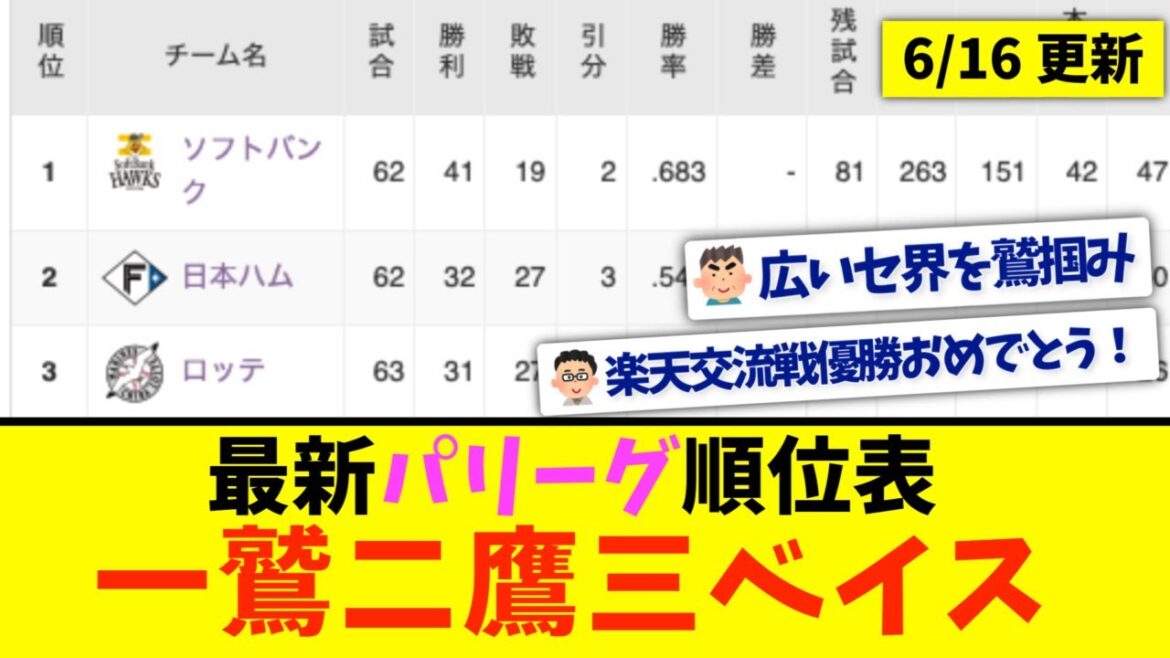 【6月16日】最新パリーグ順位表 〜一鷲二鷹三ベイス〜