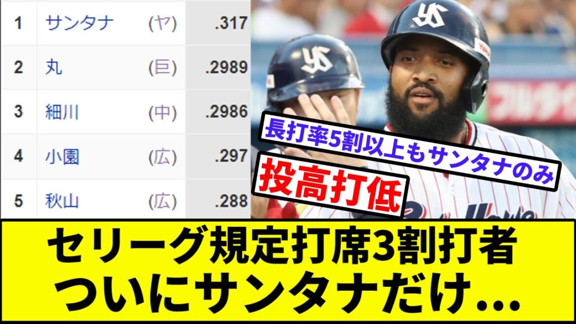 【投高打低、極まる】セリーグ規定打席3割打者、ついにサンタナだけ【なんJ反応】【プロ野球反応集】【2chスレ】【1分動画】【5chスレ】【巨人】【中日】【阪神】【ヤクルト】【カープ】【ベイスターズ】