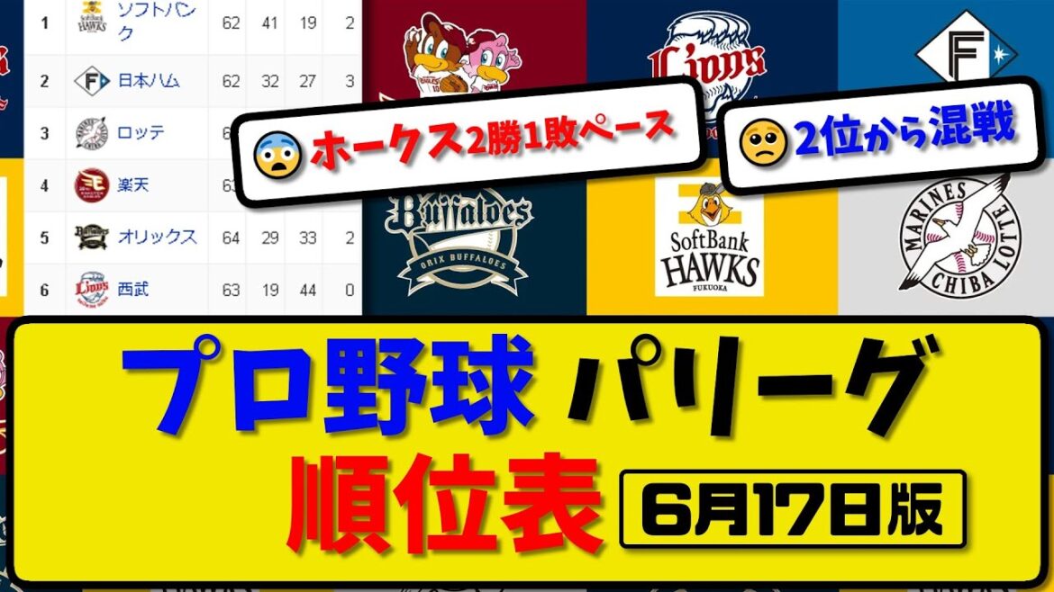 【最新】プロ野球パ・リーグ順位表 6月17日版｜1位ソフトバンク● 2位日本ハム- 3位ロッテ◯ 4位楽天◯ 5位オリックス● 6位西武●｜【まとめ・反応集・なんJ・2ch】