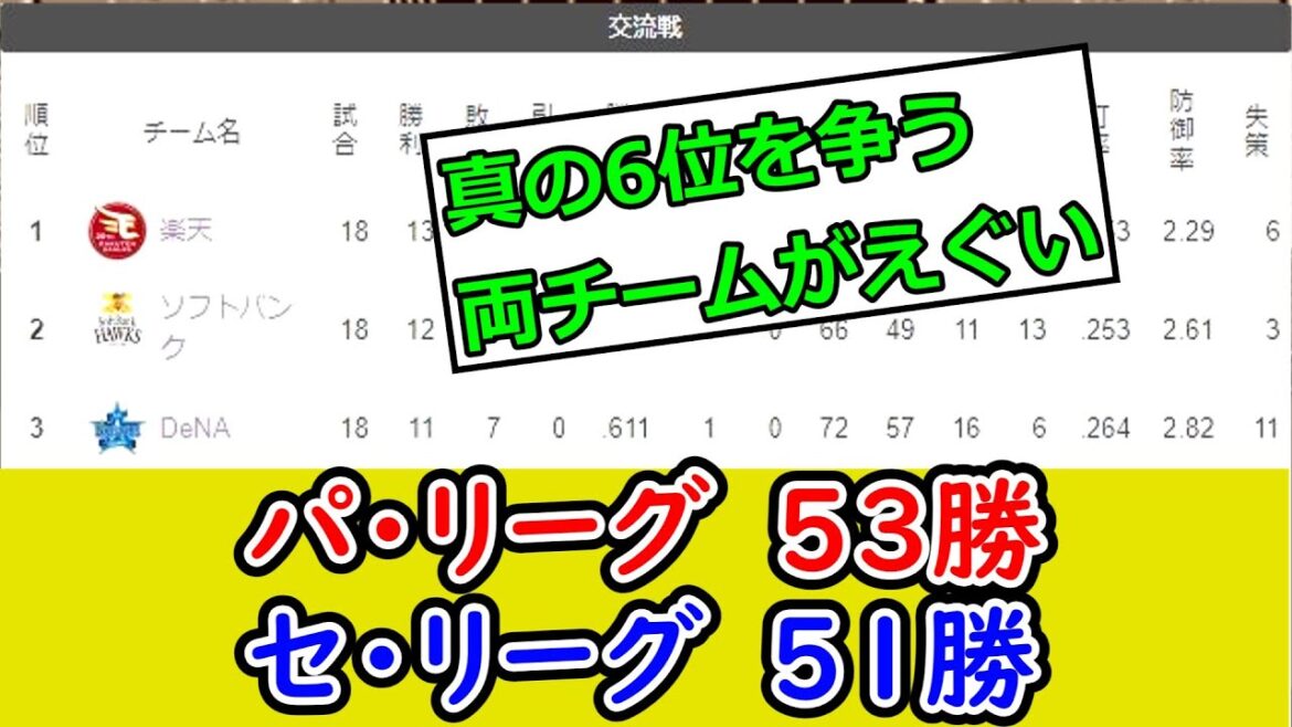 パ・リーグ 53勝、セ・リーグ 51勝…楽天とソフトバンクいてこれ？