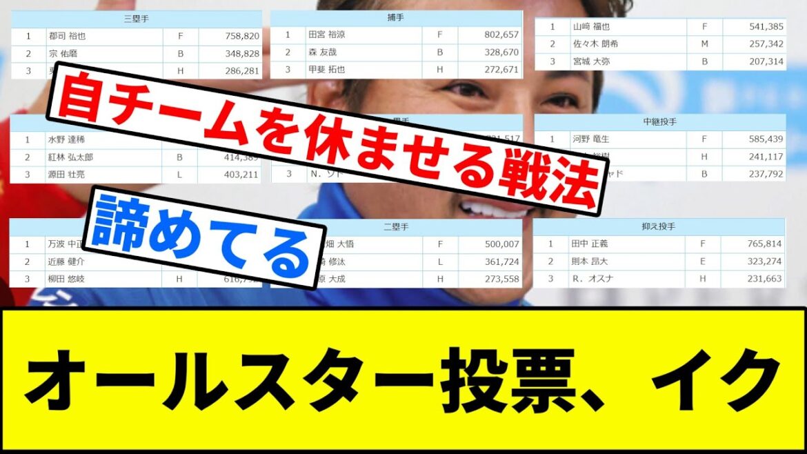 【謎報】オールスター投票、イク【なんJ反応】【プロ野球反応集】【2chスレ】【1分動画】【5chスレ】【日本ハム】【ソフトバンクホークス】【楽天】【西武ライオンズ】【オリックス】【ロッテ】