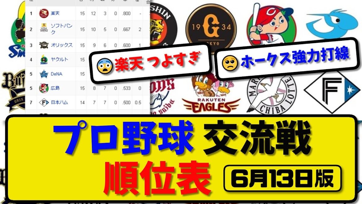 【最新】プロ野球交流戦 順位表 6月13日版｜ハム9-4中日｜楽天3-0巨人｜西武0-5広島｜ロッテ1-3横浜｜オリ0-5阪神｜ソフ6-3ヤク｜【まとめ・反応集・なんJ・2ch】