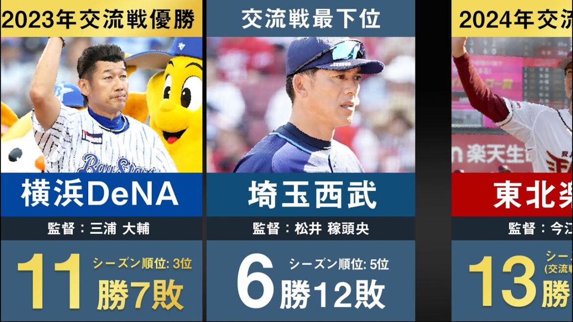 【楽天 交流戦初優勝！】歴代プロ野球交流戦優勝チームと最下位チームを並べてみた。【2024年最新 今江敏晃 三浦大輔 渡辺久信 松井稼頭央 高津臣吾 佐々岡真司 工藤公康 中嶋聡】