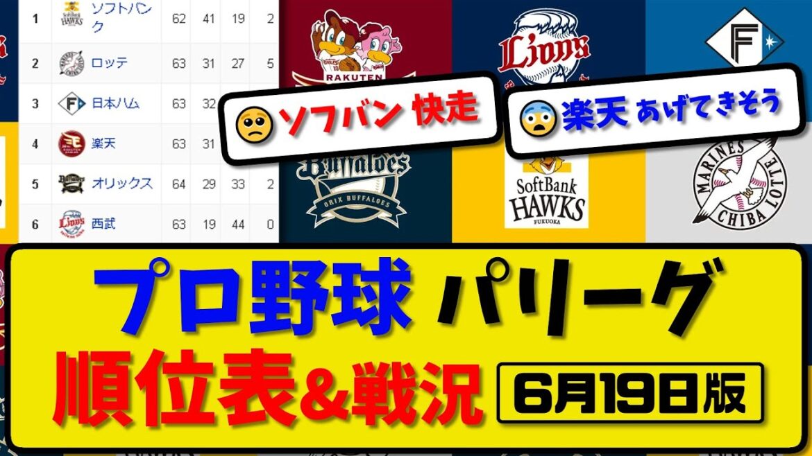 【最新】プロ野球パ・リーグ順位表&戦況 6月19日版｜1位ソフトバンク 2位ロッテ 3位日本ハム 4位楽天 5位オリックス 6位西武｜【まとめ・反応集・なんJ・2ch】