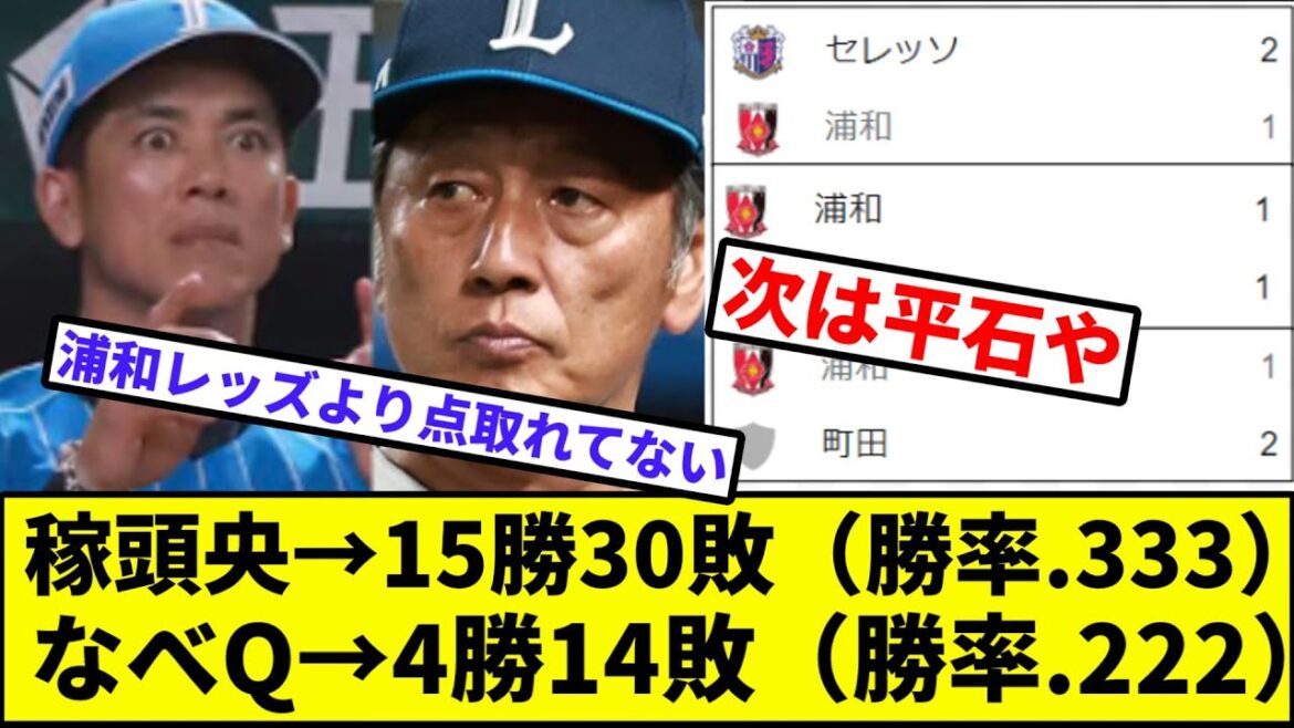 【直近3試合1得点のタマブラ...】稼頭央→15勝30敗（勝率.333）なべQ→4勝14敗（勝率.222）【なんJ反応】【プロ野球反応集】【2chスレ】【1分動画】【5chスレ】【西武ライオンズ】