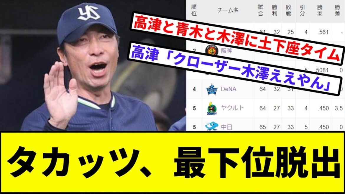 【スワローズファン、歓喜】タカッツ、最下位脱出【なんJ反応】【プロ野球反応集】【2chスレ】【1分動画】【5chスレ】【ヤクルト】【高津監督】【青木】【木澤】【武岡】【オリックスバファローズ】