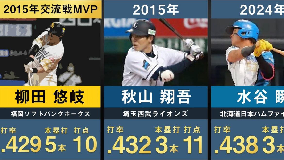 【水谷瞬 交流戦最高打率達成！】交流戦歴代打率ランキング4割以上の打者をまとめてみた【交流戦 日本ハム 新庄剛志 秋山翔吾 長谷川勇也 柳田悠岐 城所龍磨 近藤健介 多村仁志 角中勝也】