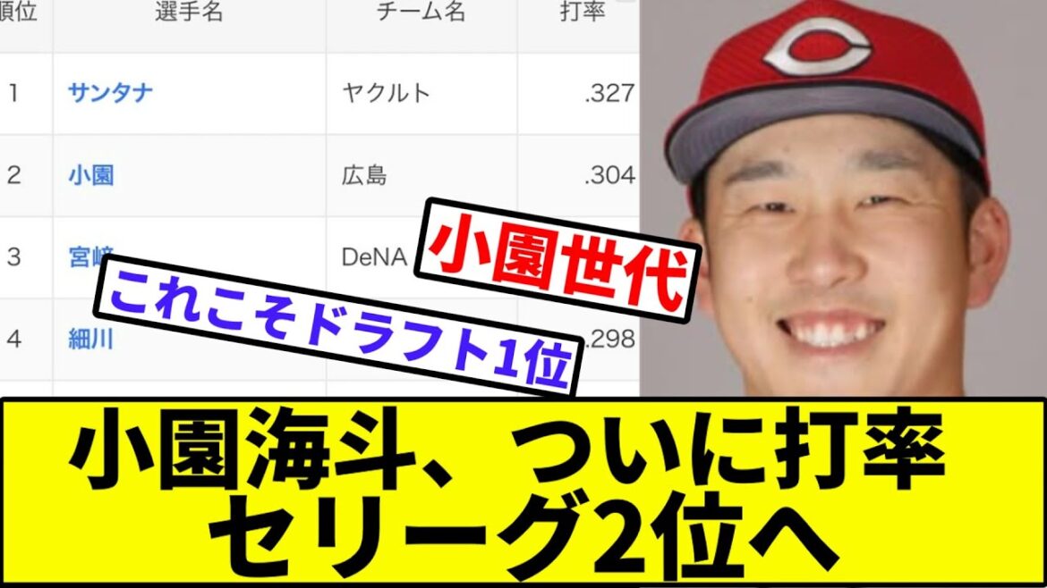 【カープファン、朗報】小園海斗、ついに打率セリーグ2位へ【なんJ反応】【プロ野球反応集】【2chスレ】【1分動画】【5chスレ】【巨人】【中日】【ヤクルト】【ベイスターズ】【阪神】