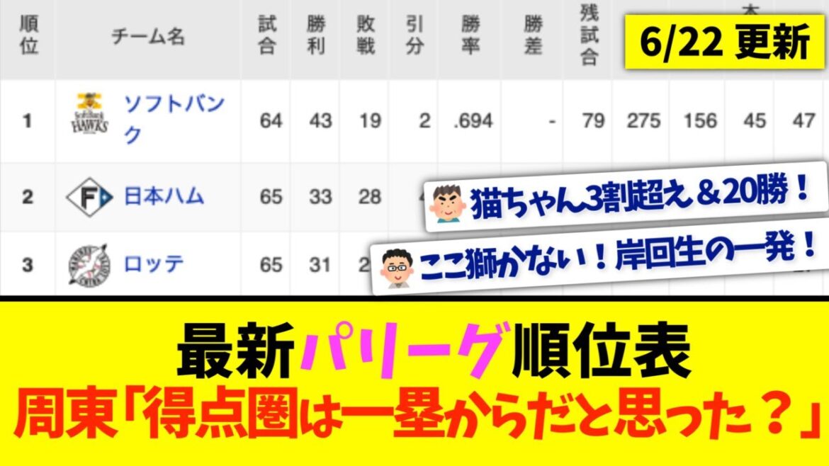 【6月22日】最新パリーグ順位表 〜周東「得点圏は一塁からだと思った？」〜