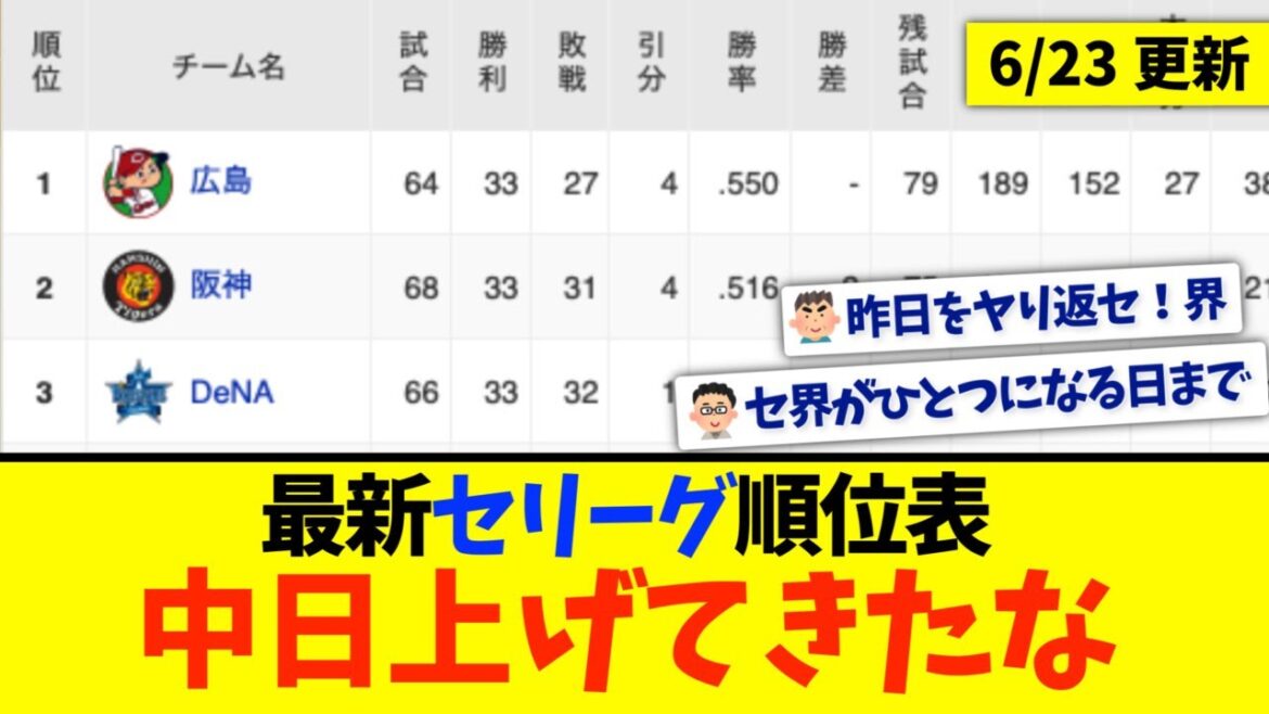 【6月23日】最新セリーグ順位表 〜中日上げてきたな〜