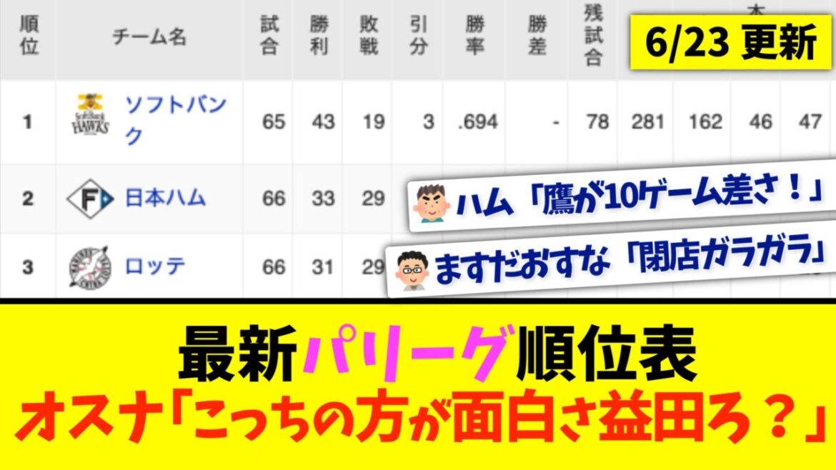 【6月23日】最新パリーグ順位表 〜オスナ「こっちの方が面白さ益田ろ？」〜