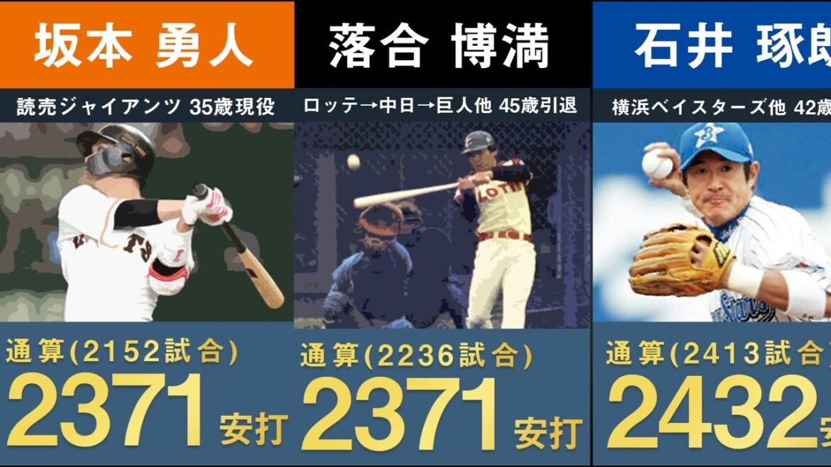 【速報 坂本勇人単独12位2373安打】プロ野球歴代通算安打数ランキング【トップ50 2024年最新 ヒット 2000本安打達成者 王貞治 落合博満 野村克也 張本勲 大島洋平 栗山巧 坂本勇人】 【速報 坂本勇人単独12位2373安打】プロ野球歴代通算安打数ランキング【トップ50 2024年最新 ヒット 2000本安打達成者 王貞治 落合博満 野村克也 張本勲 大島洋平 栗山巧 坂本勇人】