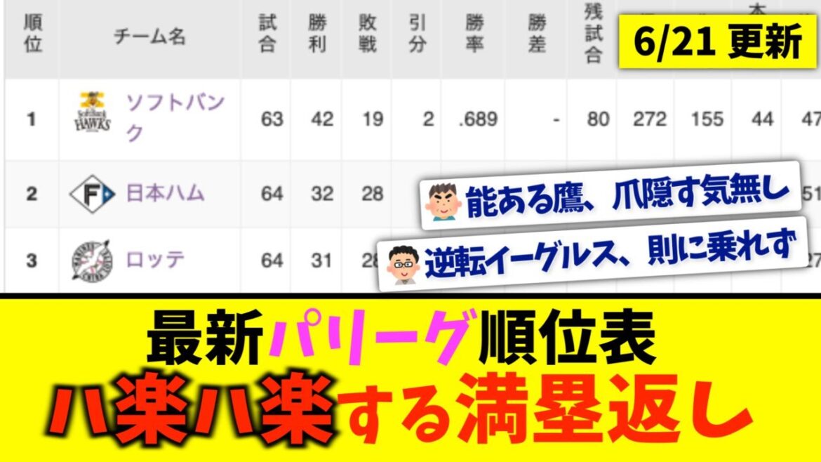 【6月21日】最新パリーグ順位表 〜ハ楽ハ楽する満塁返し〜