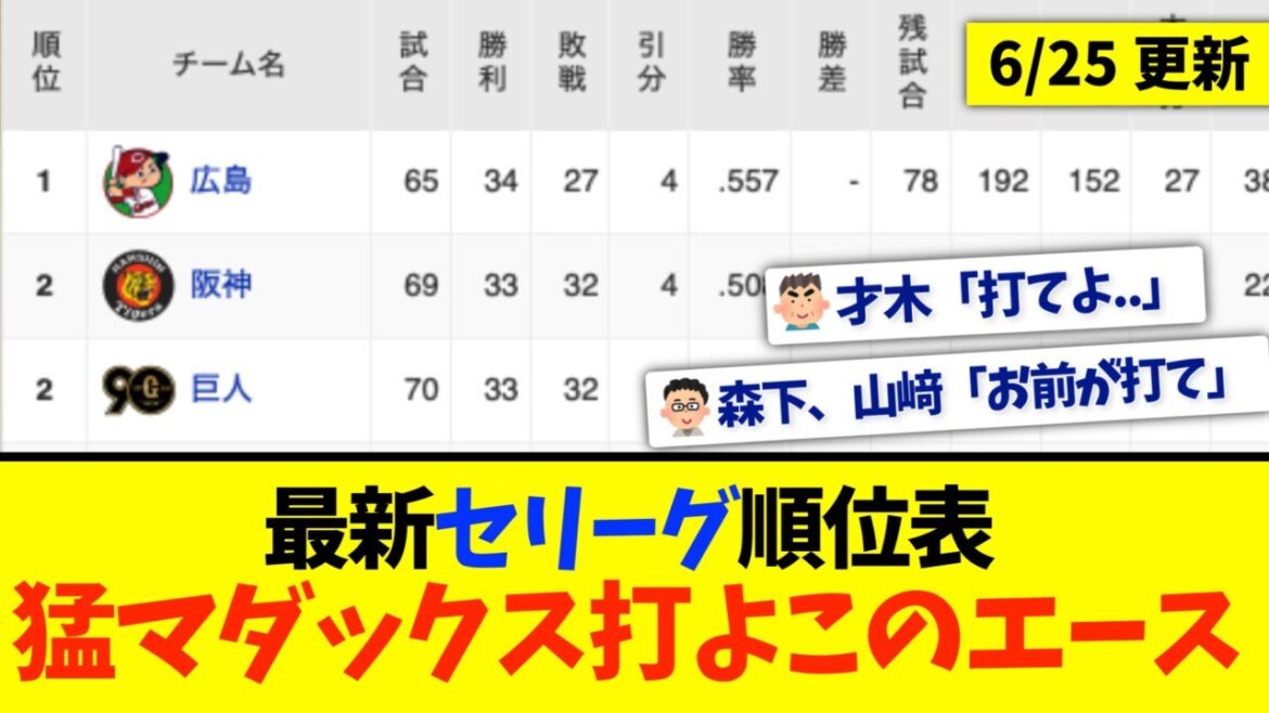 【6月25日】最新セリーグ順位表 〜猛マダックス打よこのエース〜
