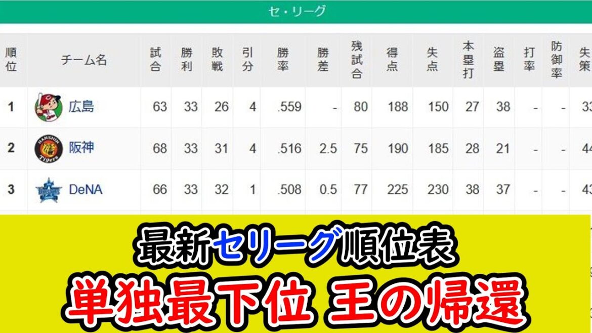 【6月22日】最新セリーグ順位表、巨人Bクラス、中日気づいたら最下位