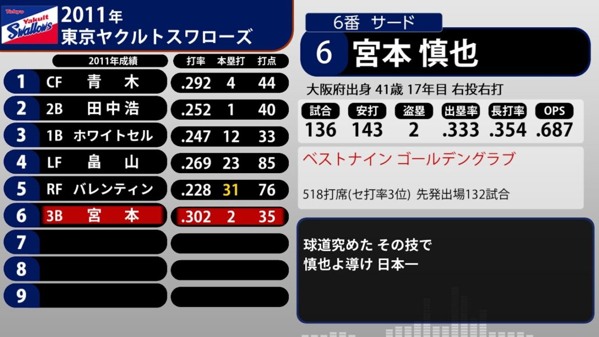 (再)2011年 東京ヤクルトスワローズ 1-9+α