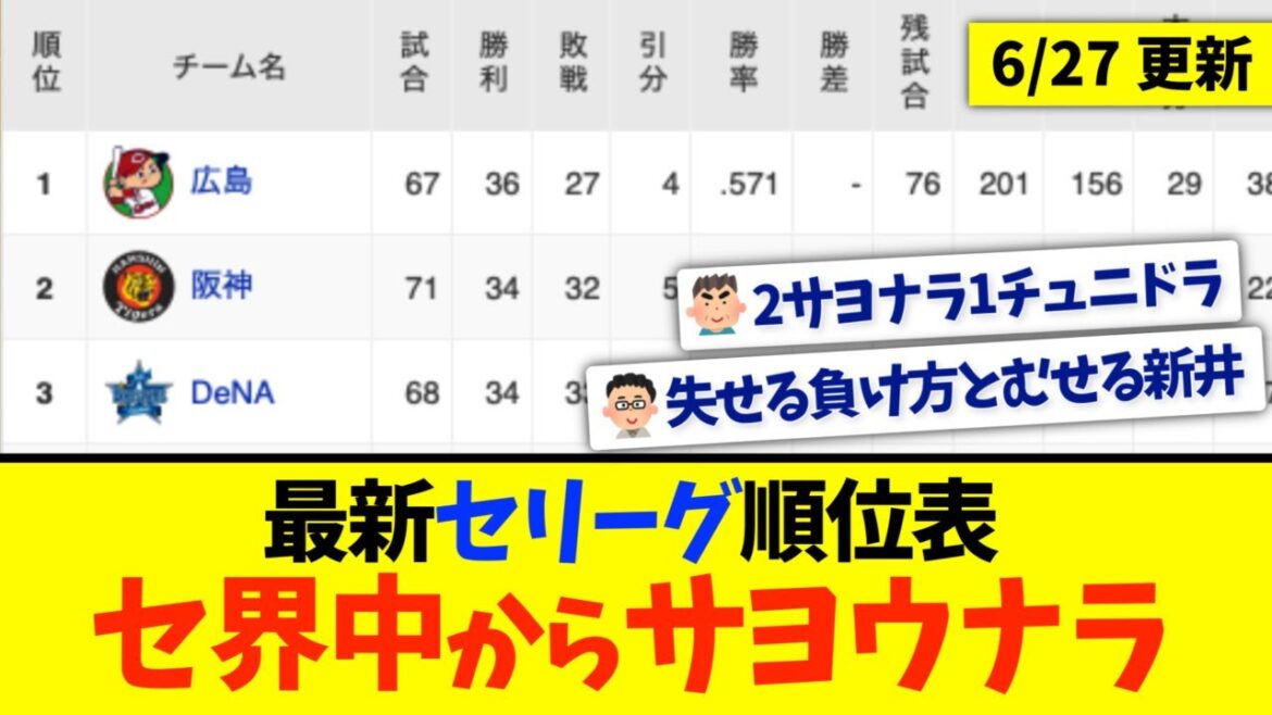 【6月27日】最新セリーグ順位表 〜セ界中からサヨウナラ〜
