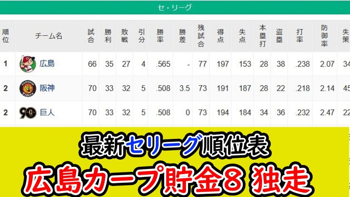【6月26日】最新セリーグ順位表、広島カープ貯金8の独走