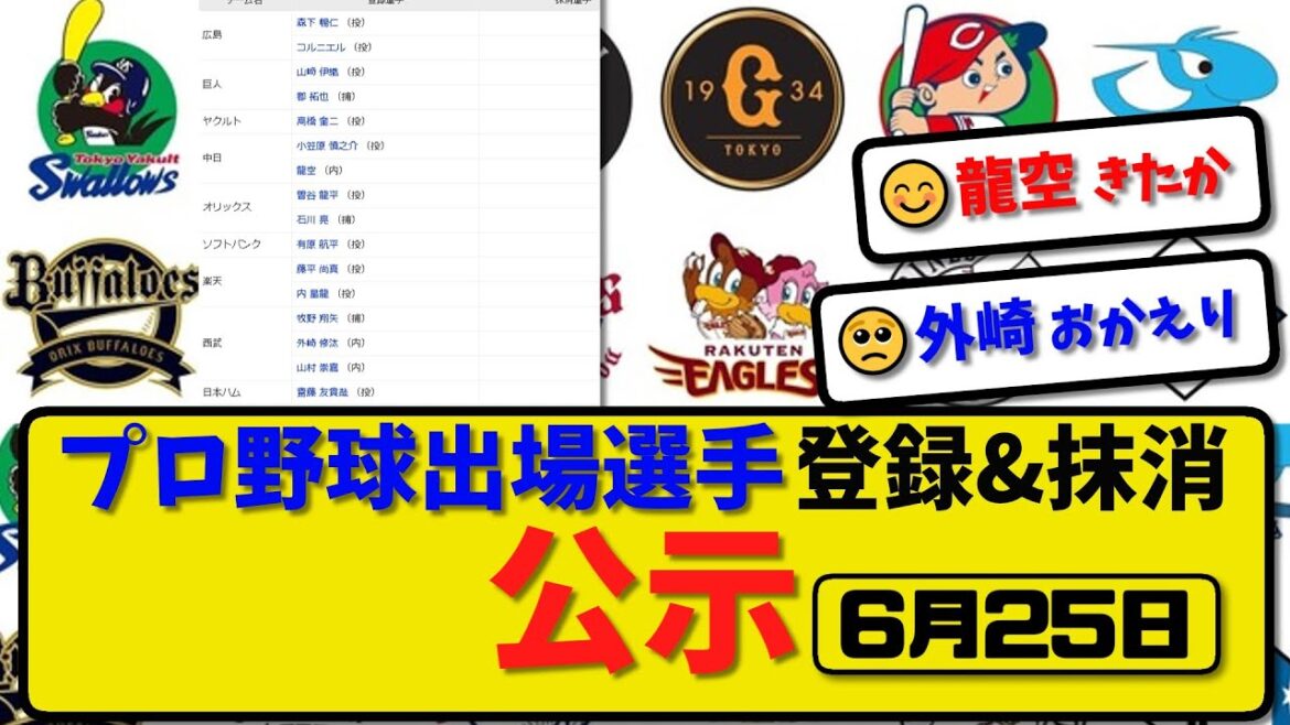 【公示】プロ野球 出場選手登録＆抹消 公示6月25日発表｜広島コルニエル 巨人郡 中日龍空 オリ石川 楽天藤平 西武牧野外崎山村 ハム齋藤ら登録【最新・まとめ・反応集・なんJ・2ch】