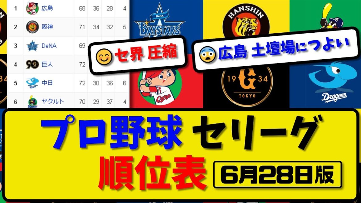 【最新】プロ野球セ・リーグ順位表 6月28日版|巨人3-2広島|中日1-5横浜|ヤクルト阪神試合中止|【まとめ・反応集・なんJ・2ch】 【最新】プロ野球セ・リーグ順位表 6月28日版|巨人3-2広島|中日1-5横浜|ヤクルト阪神試合中止|【まとめ・反応集・なんJ・2ch】
