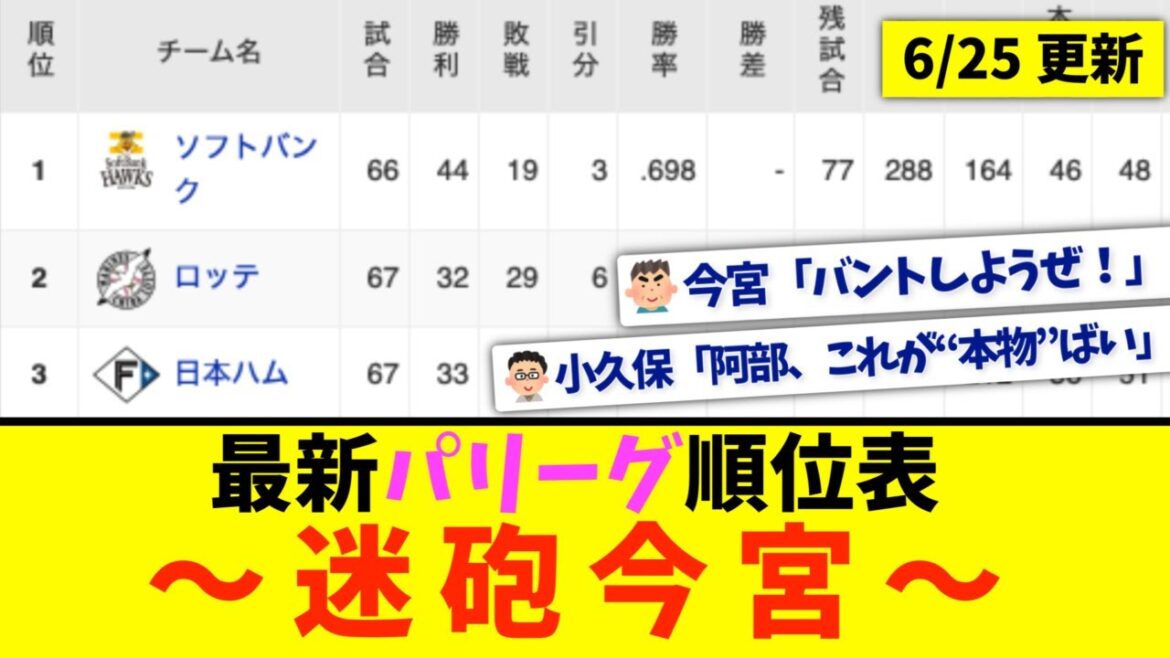 【6月25日】最新パリーグ順位表 〜迷砲今宮〜