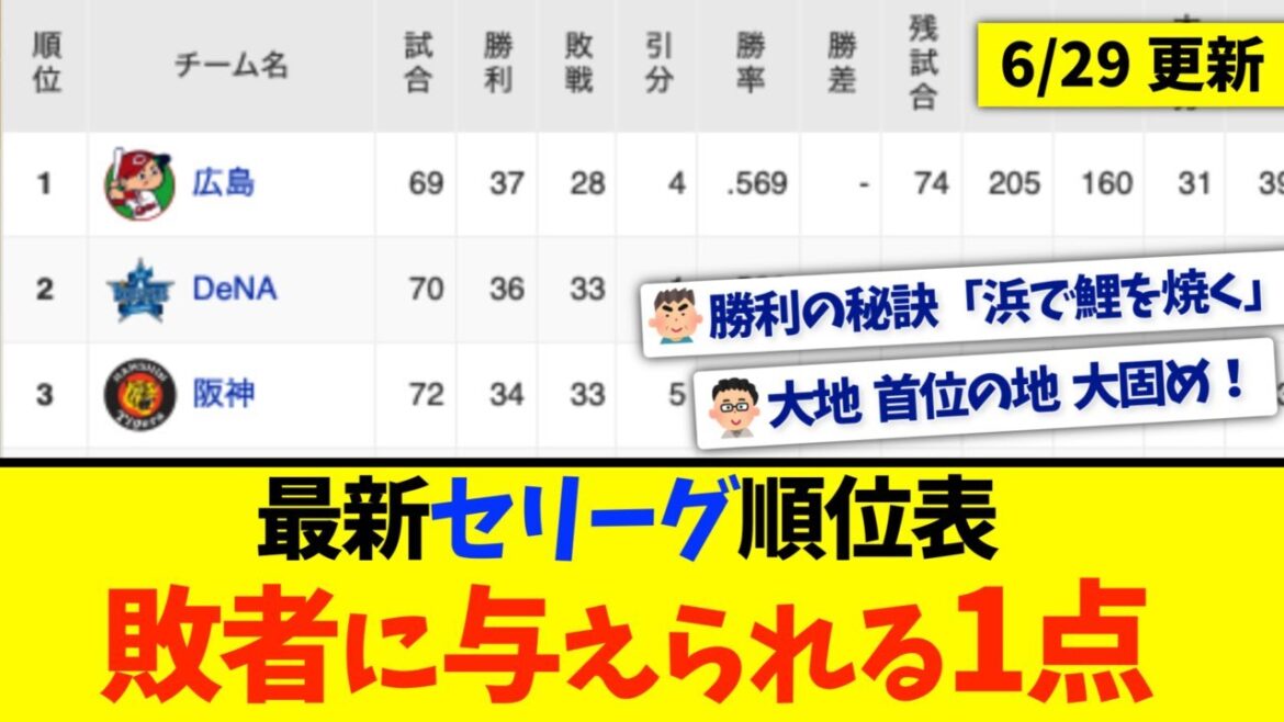 【6月29日】最新セリーグ順位表 〜敗者に与えられる1点〜