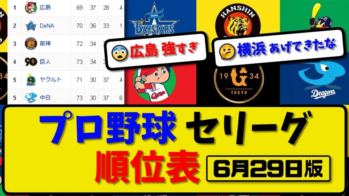 【最新】プロ野球セ・リーグ順位表 6月29日版|巨人1-2広島|ヤクルト6-1阪神|中日1-5横浜|【まとめ・反応集・なんJ・2ch】 【最新】プロ野球セ・リーグ順位表 6月29日版|巨人1-2広島|ヤクルト6-1阪神|中日1-5横浜|【まとめ・反応集・なんJ・2ch】