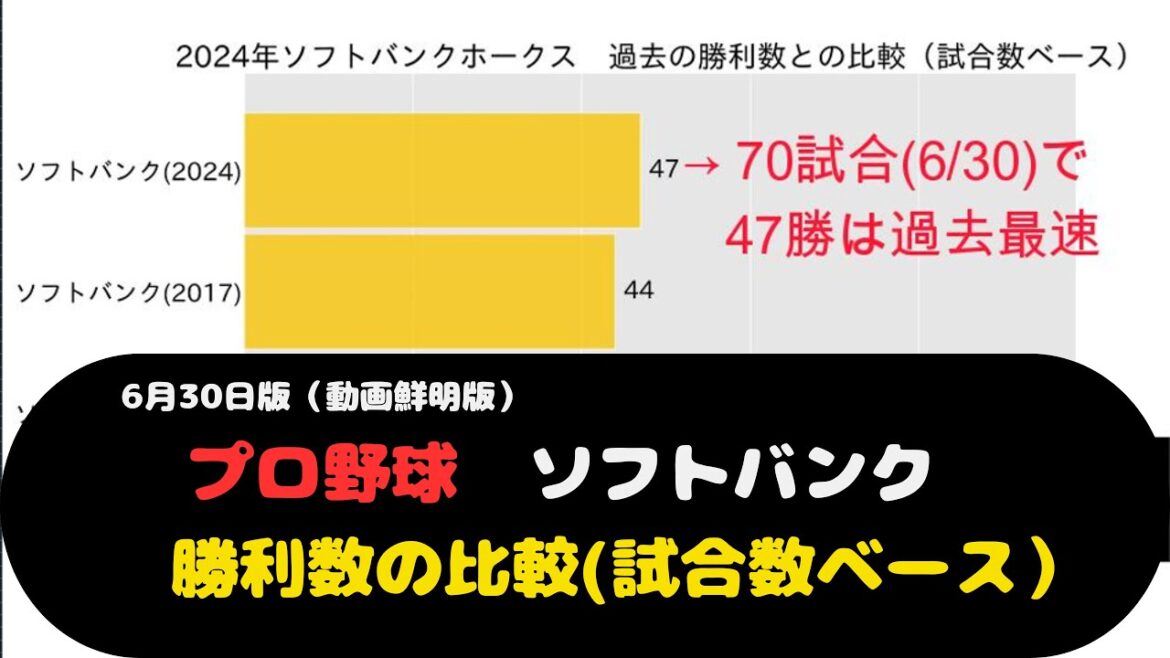 最新)福岡ソフトバンクホークスの勝利数の比較(試合数ベース)(2024年6月30日版)今年の勝利数を、2011年と2017年(ソフトバンクが高い勝率で優勝した年:勝率.657)の勝利数と比較してみた。 最新)福岡ソフトバンクホークスの勝利数の比較(試合数ベース)(2024年6月30日版)今年の勝利数を、2011年と2017年(ソフトバンクが高い勝率で優勝した年:勝率.657)の勝利数と比較してみた。