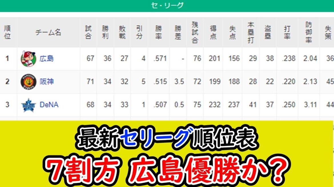 【6月27日】最新セリーグ順位表、結局広島カープ独走かなこれは