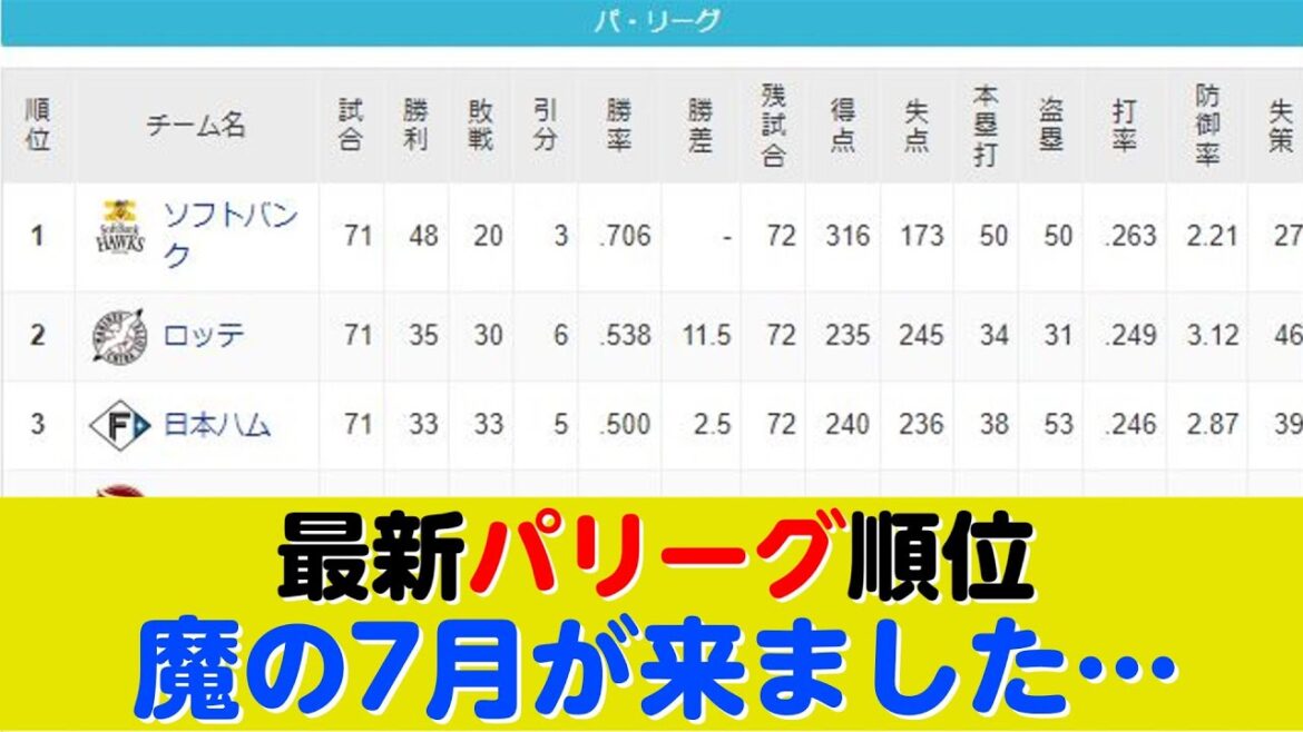 【6月30日】最新パリーグ順位表、ソフトバンクのトラウマ…魔の7月が来ました…
