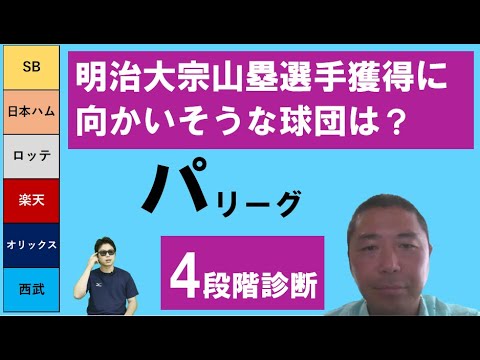 明治大宗山塁選手を獲得に向かいそうなパリーグ6球団ソフトバンクホークス、日本ハム、千葉ロッテ、楽天、オリックス、埼玉西武菊地高弘さん4段階診断は? 明治大宗山塁選手を獲得に向かいそうなパリーグ6球団ソフトバンクホークス、日本ハム、千葉ロッテ、楽天、オリックス、埼玉西武菊地高弘さん4段階診断は?