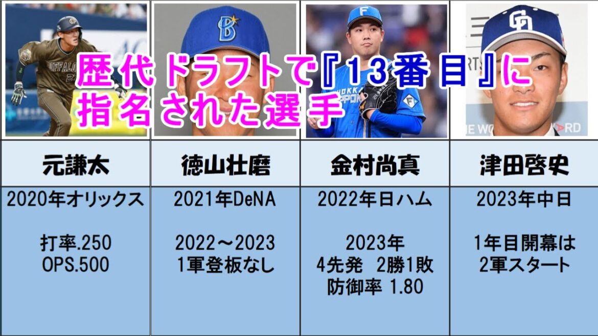歴代ドラフトで『13番目』に指名された選手がこちら！！