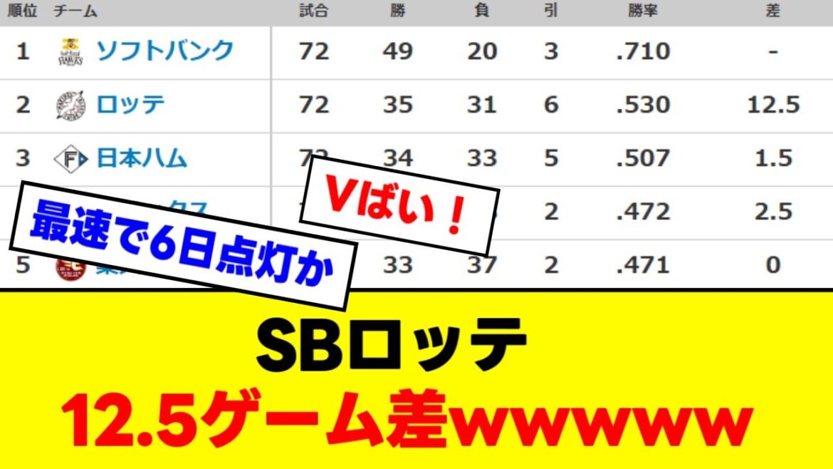ソフトバンク、2位ロッテと12.5ゲーム差wwwww