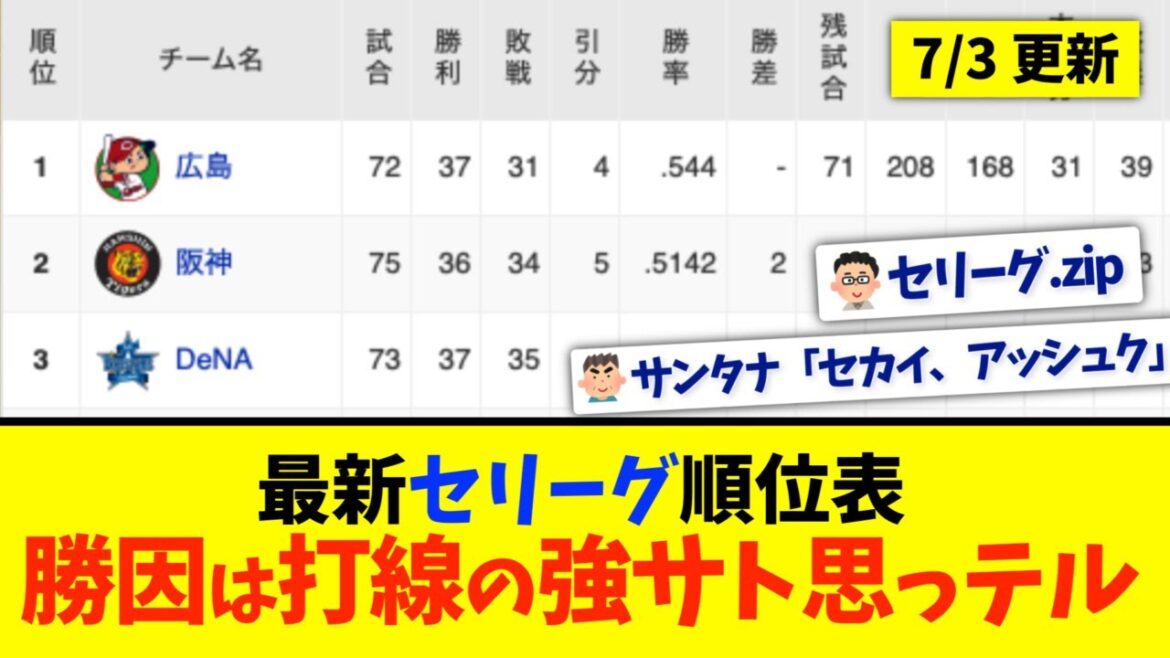 【7月3日】最新セリーグ順位表 〜勝因は打線の強サト思っテル〜