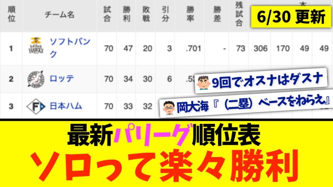 【6月30日】最新パリーグ順位表 〜ソロって楽々勝利〜