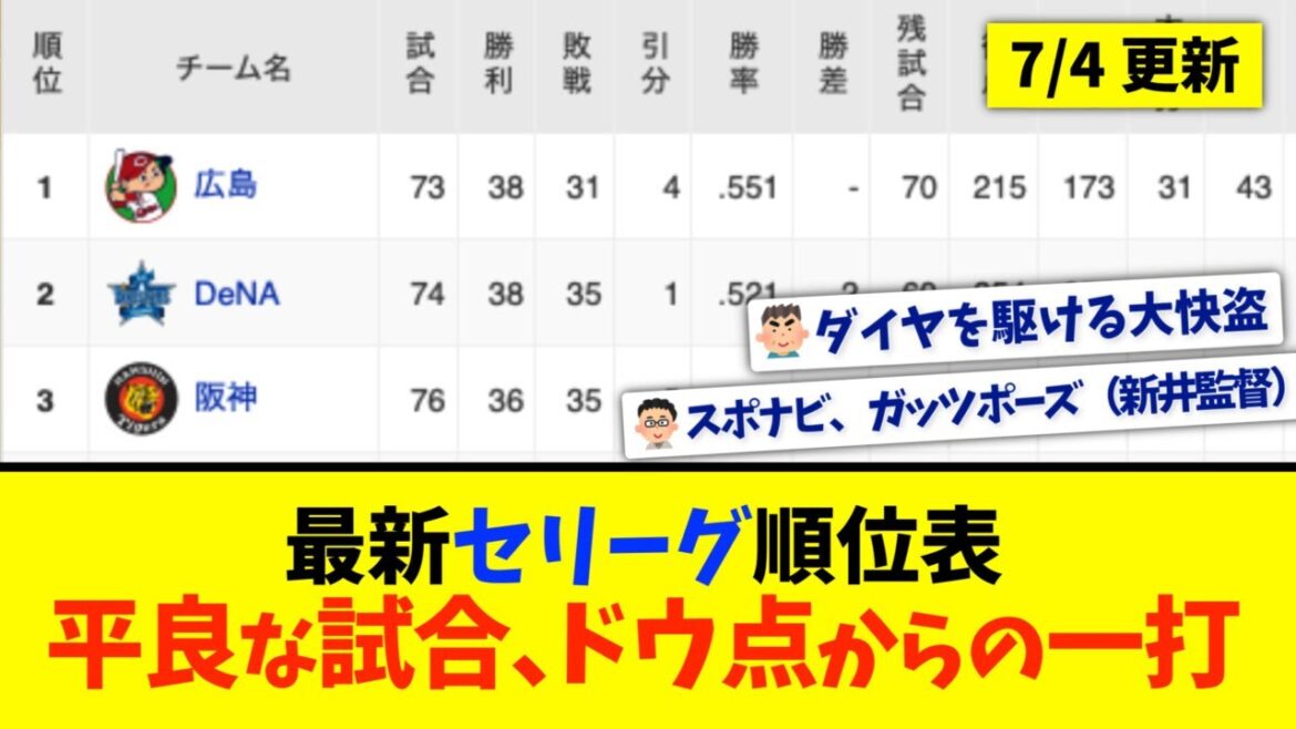 【7月4日】最新セリーグ順位表 〜平良な試合、ドウ点からの一打〜