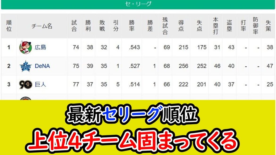 【7月5日】最新セリーグ順位、上位4チーム固まってきたな