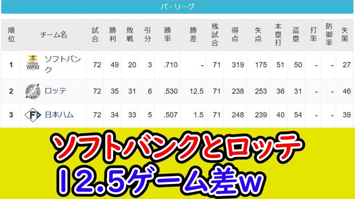 ソフトバンクとロッテ、12 5ゲーム差