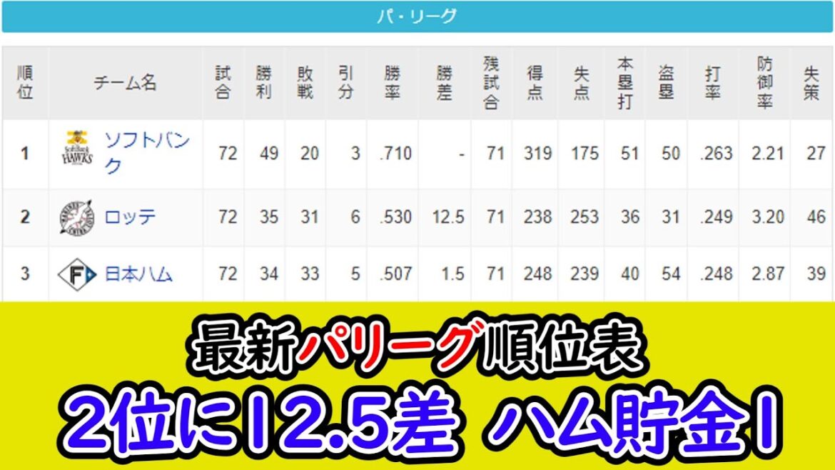 【7月2日】最新パリーグ順位、ソフトバンクが2位に12.5差 日ハムが連敗ストップで貯金「1」