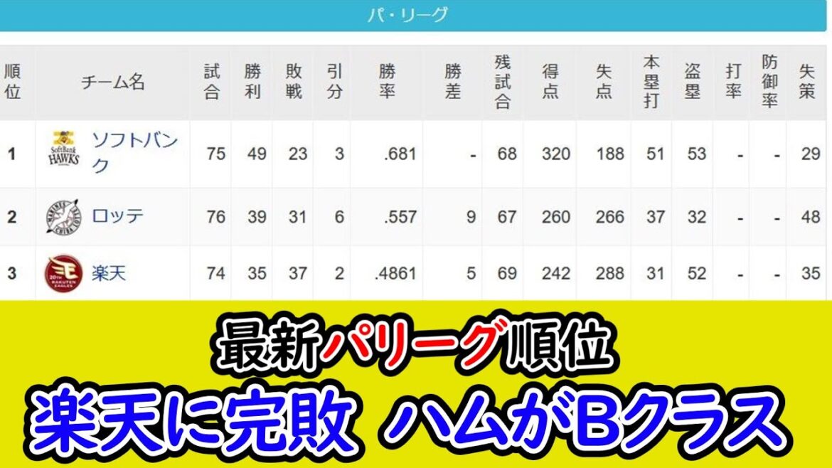 【7月6日】最新パリーグ順位、楽天に完敗 ハムがBクラス