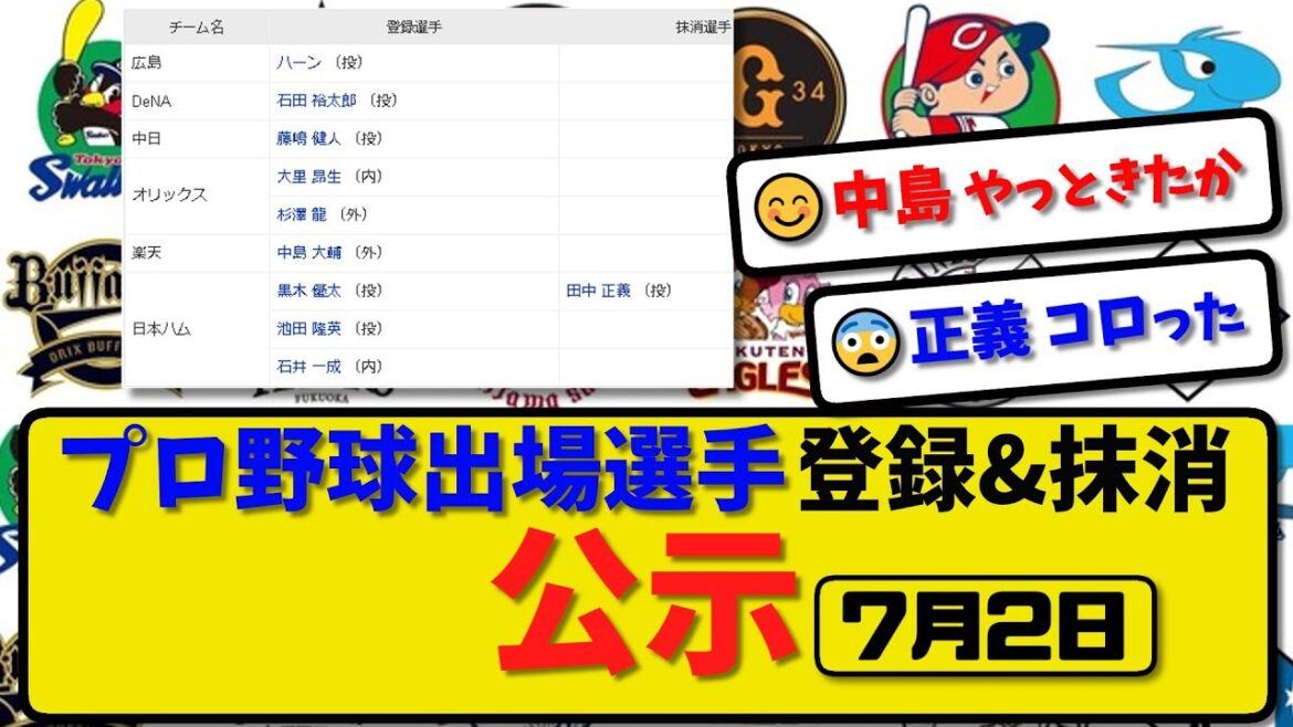 【公示】プロ野球 出場選手登録&抹消 公示7月2日発表|ハム田中抹消|広島ハーン 中日藤嶋 オリ大里&杉澤 楽天中島 ハム黒木&池田&石井ら登録【最新・まとめ・反応集・なんJ・2ch】 【公示】プロ野球 出場選手登録&抹消 公示7月2日発表|ハム田中抹消|広島ハーン 中日藤嶋 オリ大里&杉澤 楽天中島 ハム黒木&池田&石井ら登録【最新・まとめ・反応集・なんJ・2ch】
