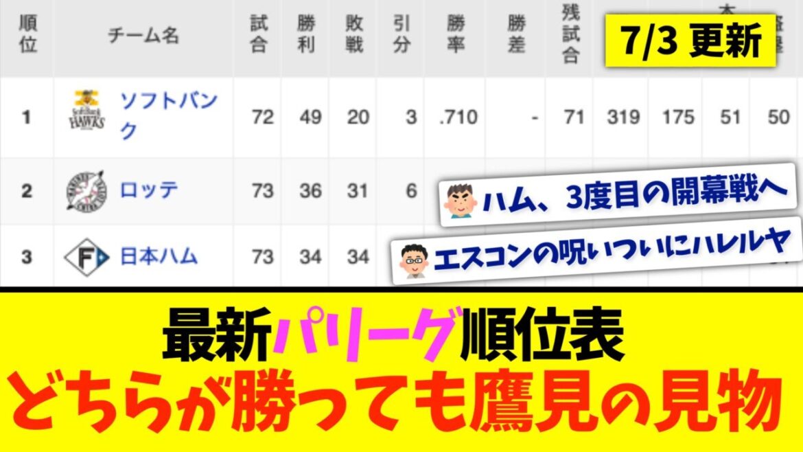 【7月3日】最新パリーグ順位表 〜どちらが勝っても鷹見の見物〜