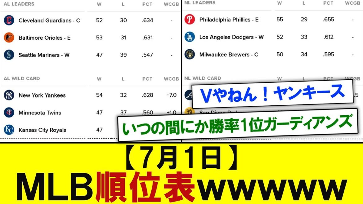 【7月1日時点】MLB順位表wwwww 【プロ野球なんJ反応】 【7月1日時点】MLB順位表wwwww 【プロ野球なんJ反応】