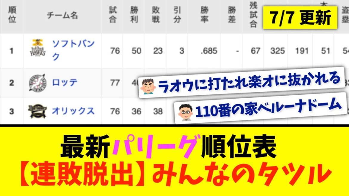 【7月7日】最新パリーグ順位表 〜【連敗脱出】みんなのタツル〜