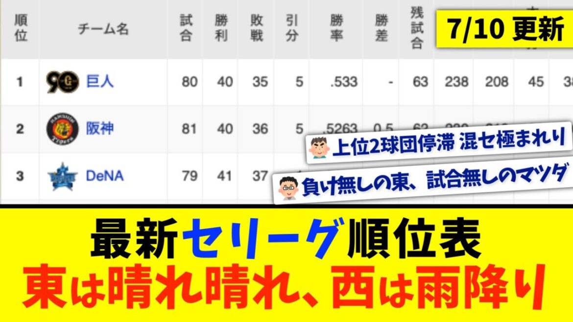 【7月10日】最新セリーグ順位表 〜東は晴れ晴れ、西は雨降り〜