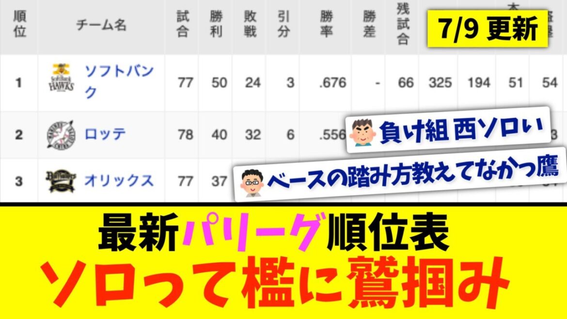 【7月9日】最新パリーグ順位表 〜ソロって檻に鷲掴み〜 【7月9日】最新パリーグ順位表 〜ソロって檻に鷲掴み〜