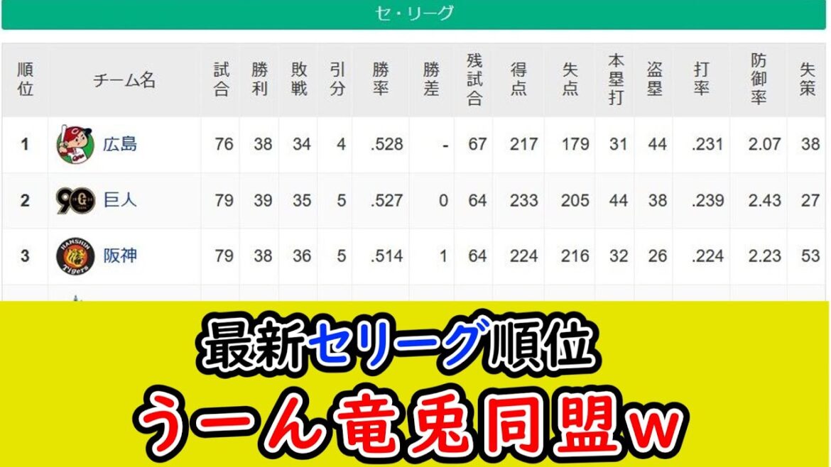 【7月7日】最新セリーグ順位　中日 広島3タテ、巨人 ヤクルト3タテ
