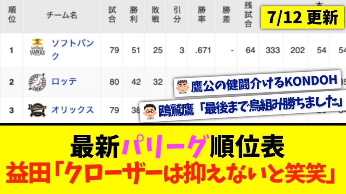 【7月12日】最新パリーグ順位表 〜益田「クローザーは抑えないと笑笑」〜