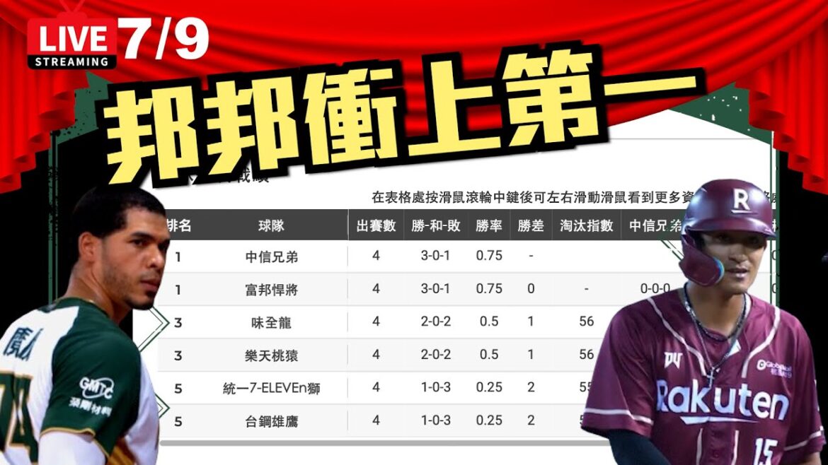 7/9賽後直播～邦邦衝上第一